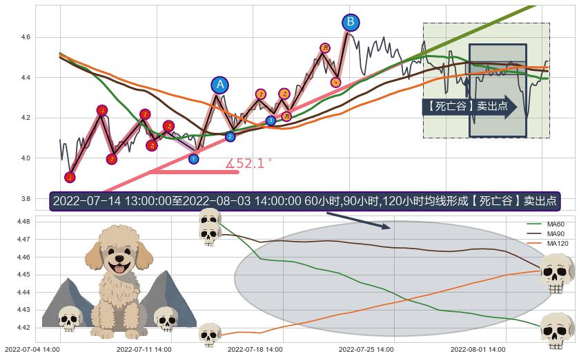 【死亡谷】卖出点+【断头铡刀】卖出点+【战机起航】卖出点 ➕ 趋势线